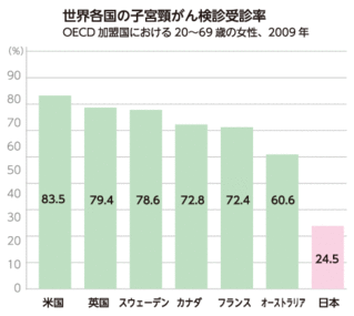 世界各国の子宮頸がん検診受診率