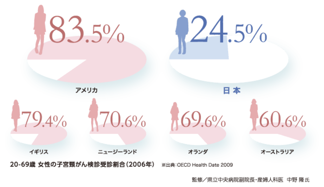 20-69歳 女性の子宮頸がん検診受診割合(2006年)